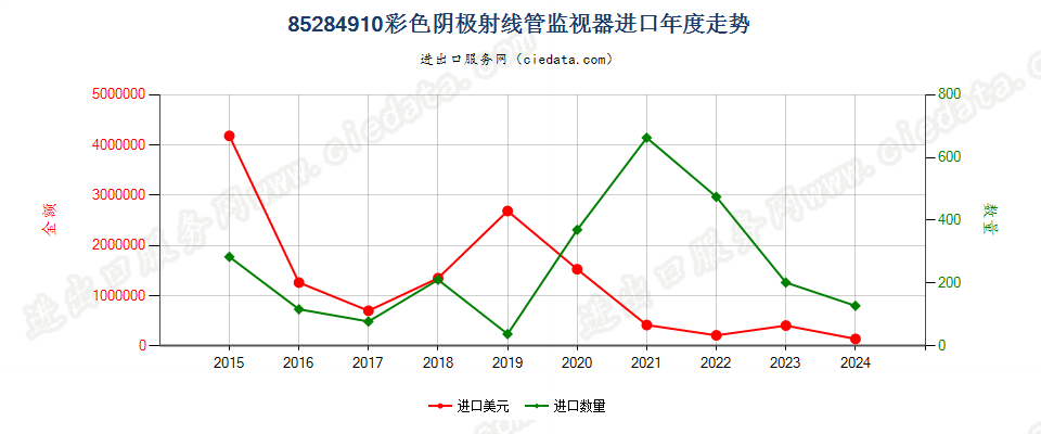 85284910彩色阴极射线管监视器进口年度走势图