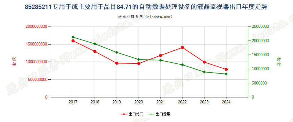 85285211专用于或主要用于品目84.71的自动数据处理设备的液晶监视器出口年度走势图