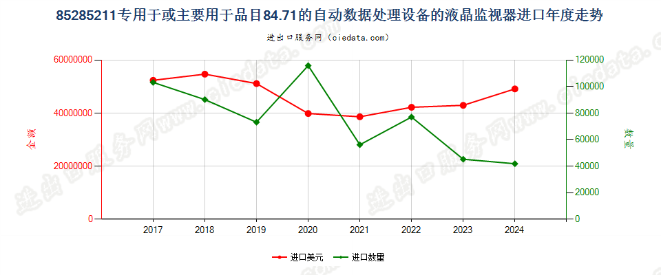 85285211专用于或主要用于品目84.71的自动数据处理设备的液晶监视器进口年度走势图