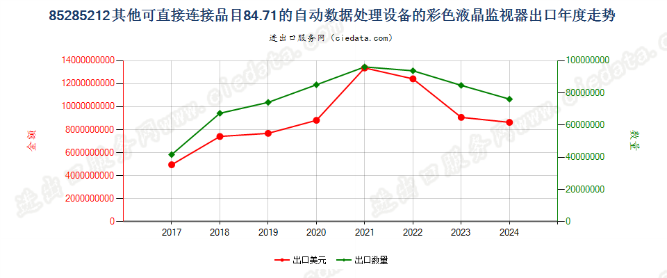 85285212其他可直接连接品目84.71的自动数据处理设备的彩色液晶监视器出口年度走势图