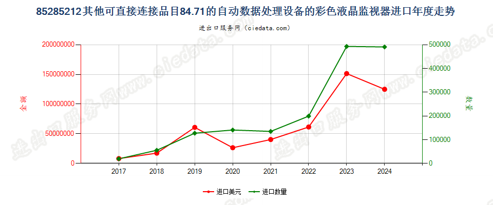 85285212其他可直接连接品目84.71的自动数据处理设备的彩色液晶监视器进口年度走势图