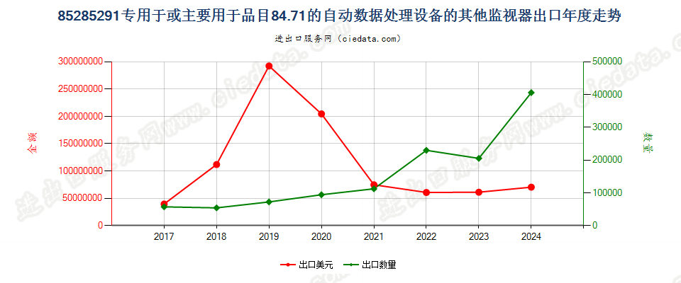 85285291专用于或主要用于品目84.71的自动数据处理设备的其他监视器出口年度走势图