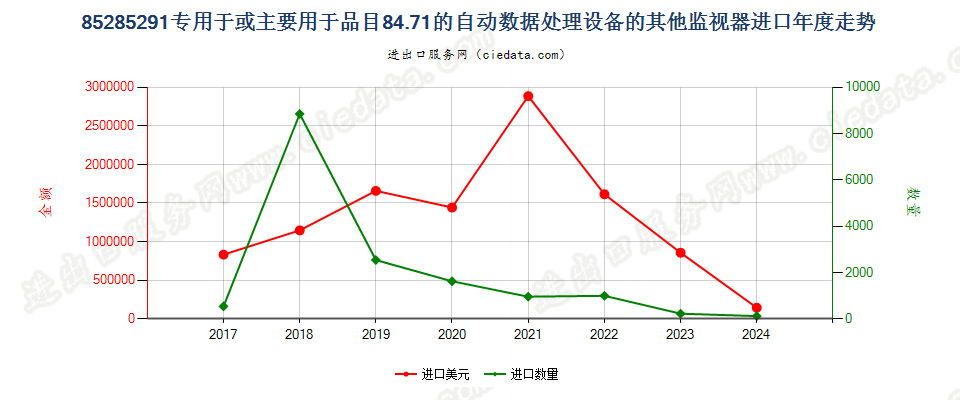 85285291专用于或主要用于品目84.71的自动数据处理设备的其他监视器进口年度走势图