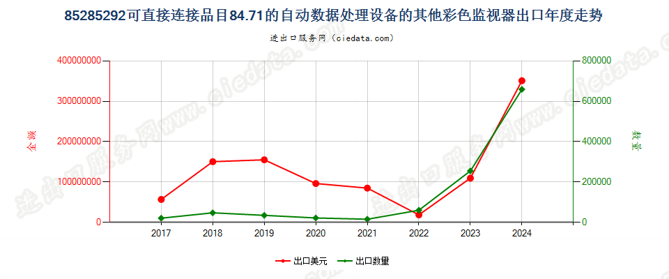 85285292可直接连接品目84.71的自动数据处理设备的其他彩色监视器出口年度走势图