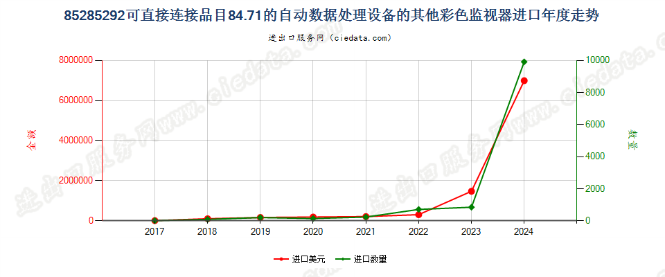 85285292可直接连接品目84.71的自动数据处理设备的其他彩色监视器进口年度走势图