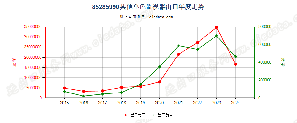 85285990其他单色监视器出口年度走势图