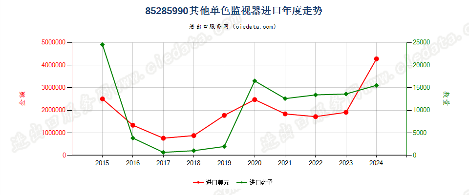 85285990其他单色监视器进口年度走势图