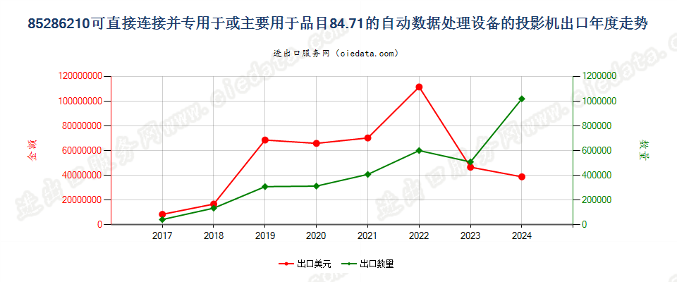 85286210可直接连接并专用于或主要用于品目84.71的自动数据处理设备的投影机出口年度走势图