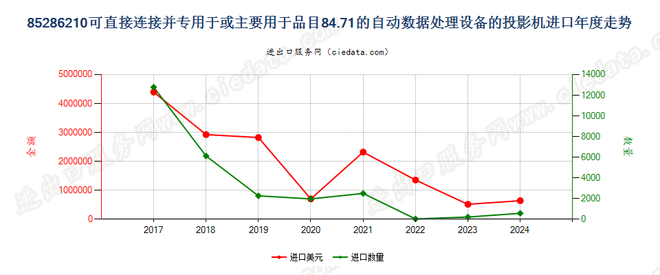 85286210可直接连接并专用于或主要用于品目84.71的自动数据处理设备的投影机进口年度走势图