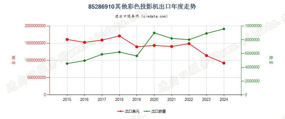 85286910其他彩色投影机出口年度走势图