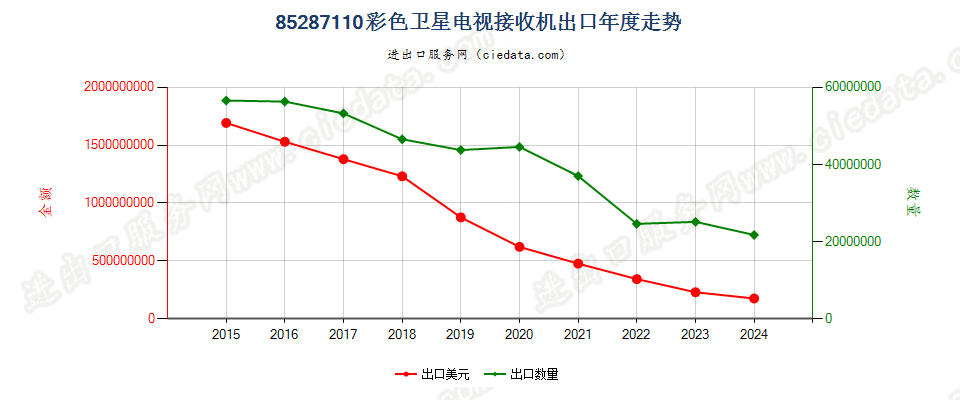 85287110彩色卫星电视接收机出口年度走势图