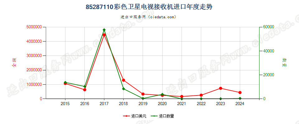 85287110彩色卫星电视接收机进口年度走势图