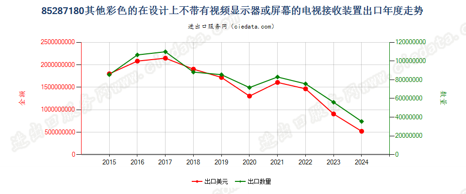 85287180其他彩色的在设计上不带有视频显示器或屏幕的电视接收装置出口年度走势图