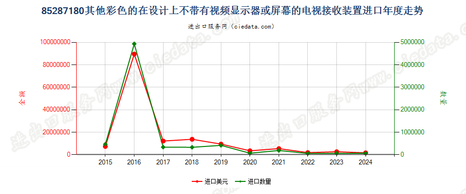 85287180其他彩色的在设计上不带有视频显示器或屏幕的电视接收装置进口年度走势图