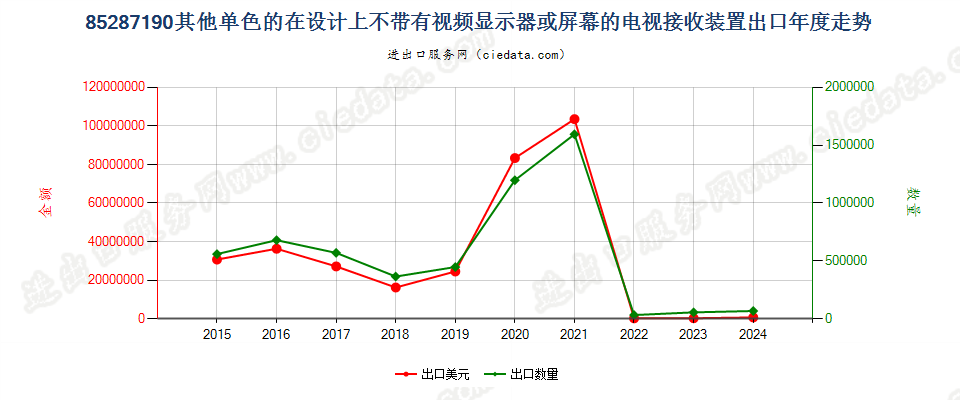 85287190其他单色的在设计上不带有视频显示器或屏幕的电视接收装置出口年度走势图