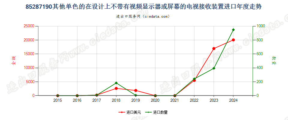 85287190其他单色的在设计上不带有视频显示器或屏幕的电视接收装置进口年度走势图