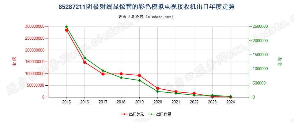 85287211阴极射线显像管的彩色模拟电视接收机出口年度走势图