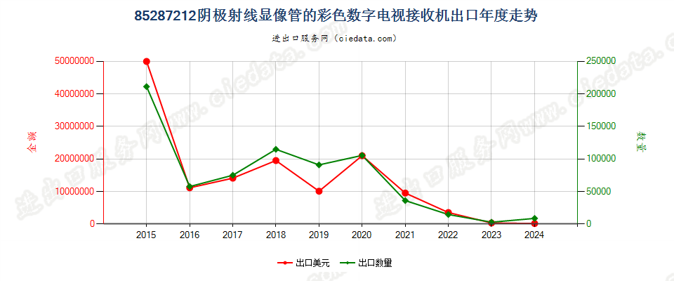 85287212阴极射线显像管的彩色数字电视接收机出口年度走势图