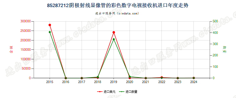 85287212阴极射线显像管的彩色数字电视接收机进口年度走势图