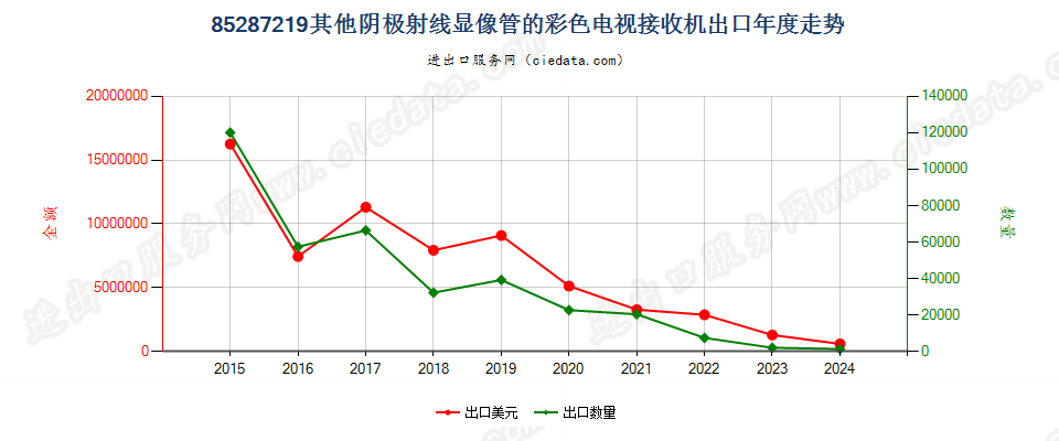 85287219其他阴极射线显像管的彩色电视接收机出口年度走势图