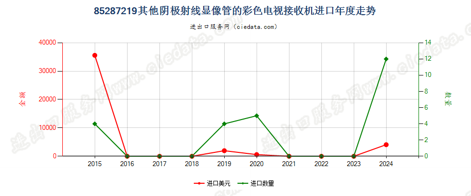 85287219其他阴极射线显像管的彩色电视接收机进口年度走势图