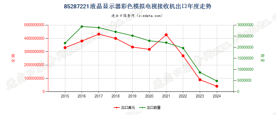 85287221液晶显示器彩色模拟电视接收机出口年度走势图