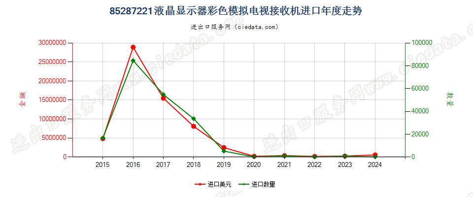 85287221液晶显示器彩色模拟电视接收机进口年度走势图