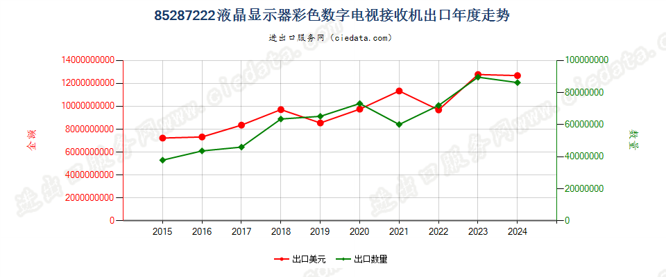 85287222液晶显示器彩色数字电视接收机出口年度走势图