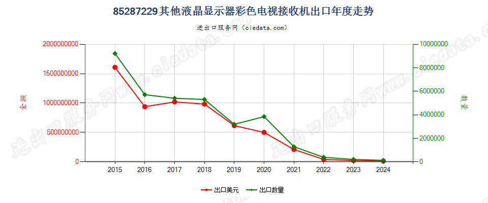 85287229其他液晶显示器彩色电视接收机出口年度走势图