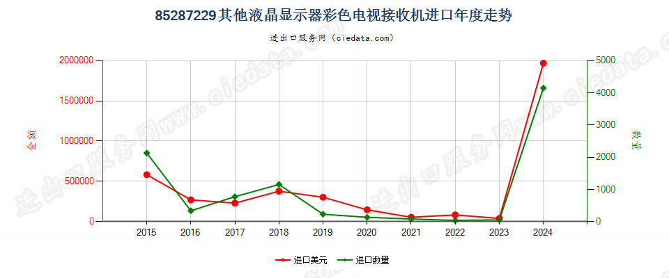 85287229其他液晶显示器彩色电视接收机进口年度走势图