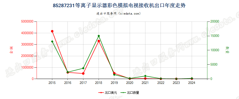 85287231等离子显示器彩色模拟电视接收机出口年度走势图