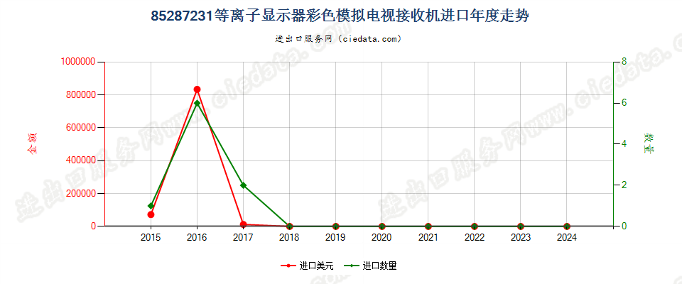 85287231等离子显示器彩色模拟电视接收机进口年度走势图