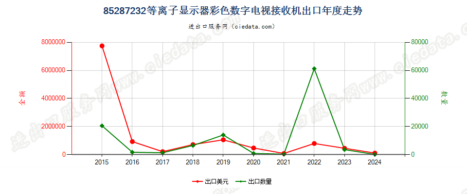 85287232等离子显示器彩色数字电视接收机出口年度走势图