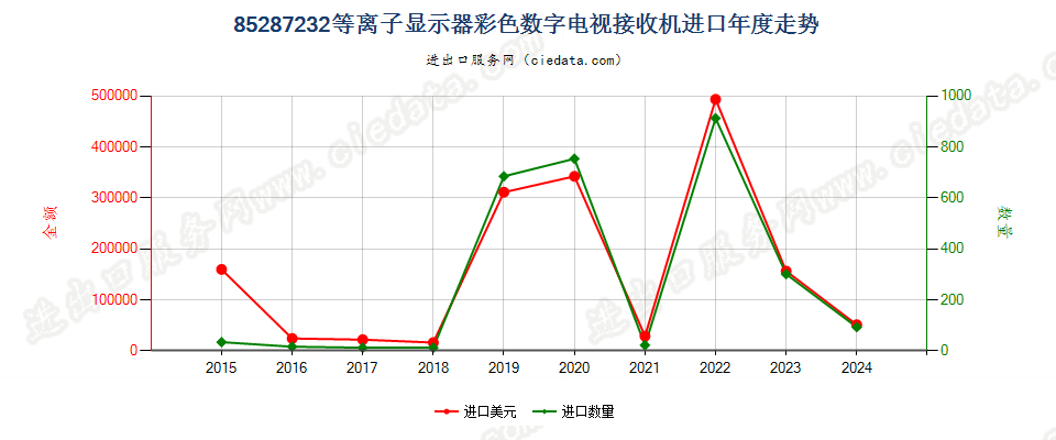 85287232等离子显示器彩色数字电视接收机进口年度走势图