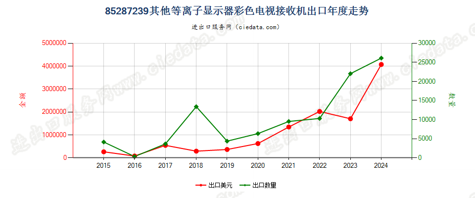 85287239其他等离子显示器彩色电视接收机出口年度走势图