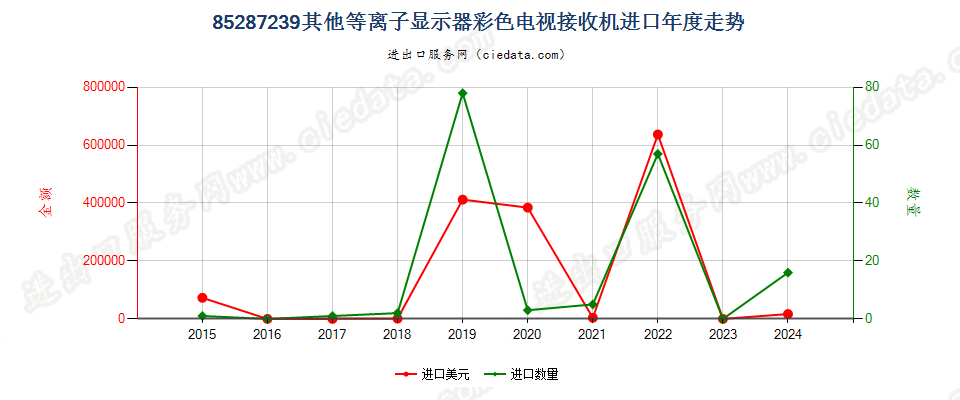 85287239其他等离子显示器彩色电视接收机进口年度走势图