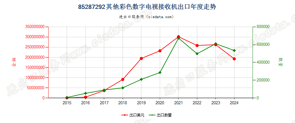 85287292其他彩色数字电视接收机出口年度走势图