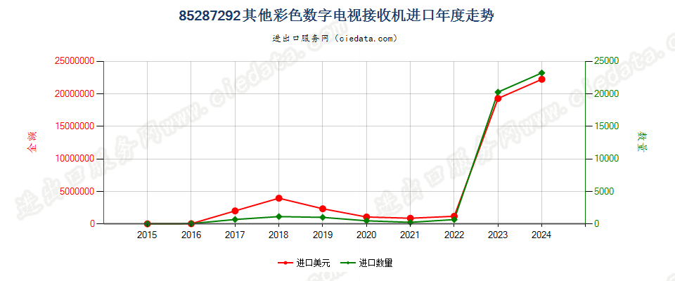 85287292其他彩色数字电视接收机进口年度走势图