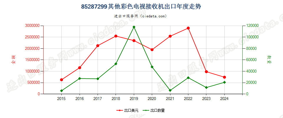 85287299其他彩色电视接收机出口年度走势图