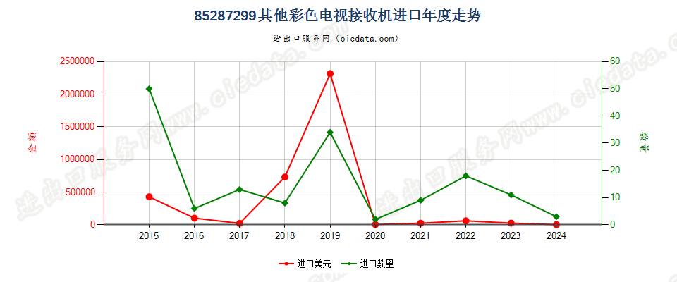 85287299其他彩色电视接收机进口年度走势图