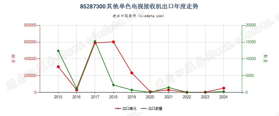 85287300其他单色电视接收机出口年度走势图