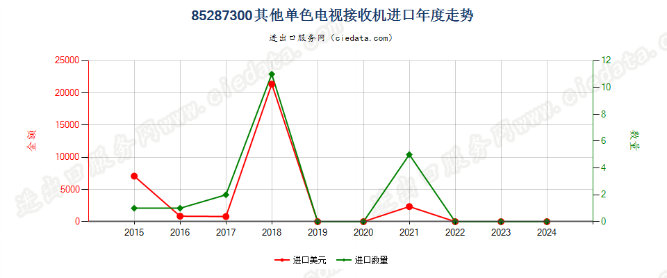 85287300其他单色电视接收机进口年度走势图