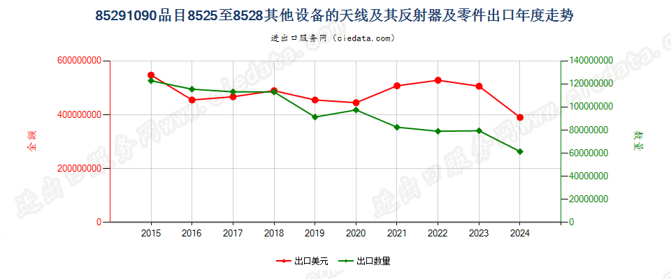 85291090品目8525至8528其他设备的天线及其反射器及零件出口年度走势图