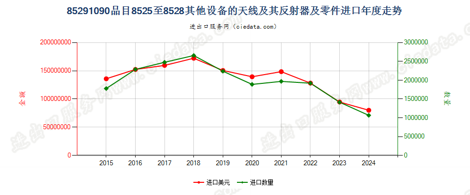 85291090品目8525至8528其他设备的天线及其反射器及零件进口年度走势图