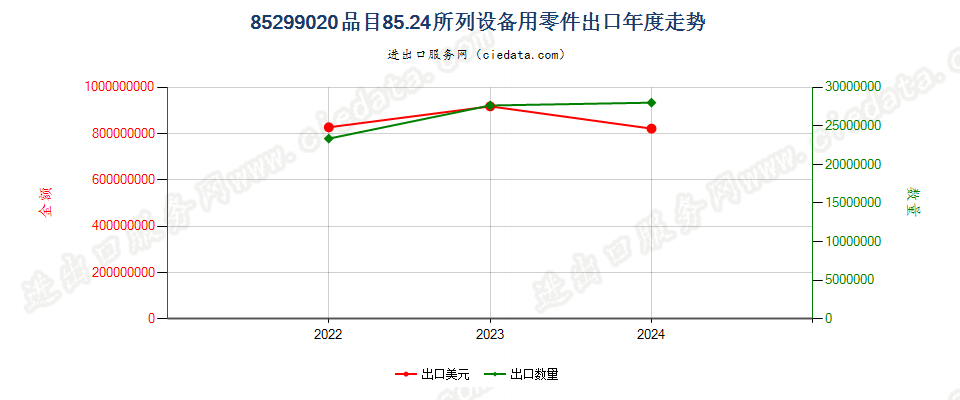 85299020品目85.24所列设备用零件出口年度走势图