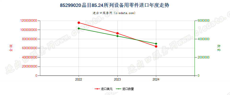 85299020品目85.24所列设备用零件进口年度走势图