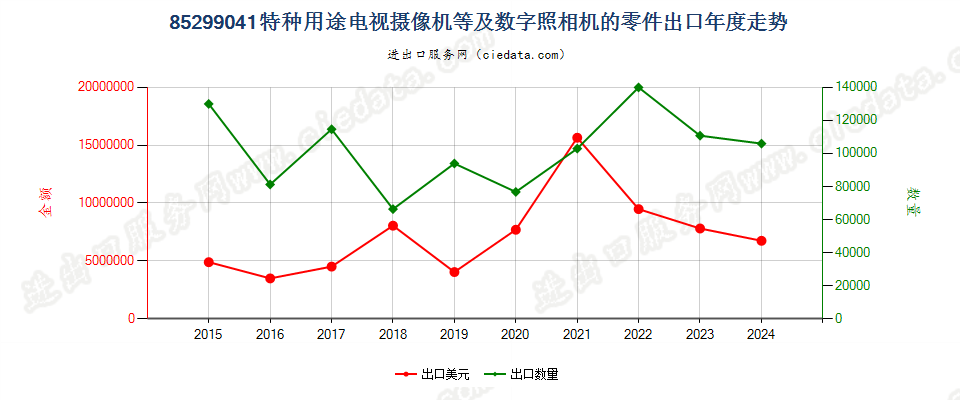 85299041特种用途电视摄像机等及数字照相机的零件出口年度走势图