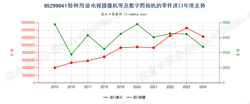 85299041特种用途电视摄像机等及数字照相机的零件进口年度走势图