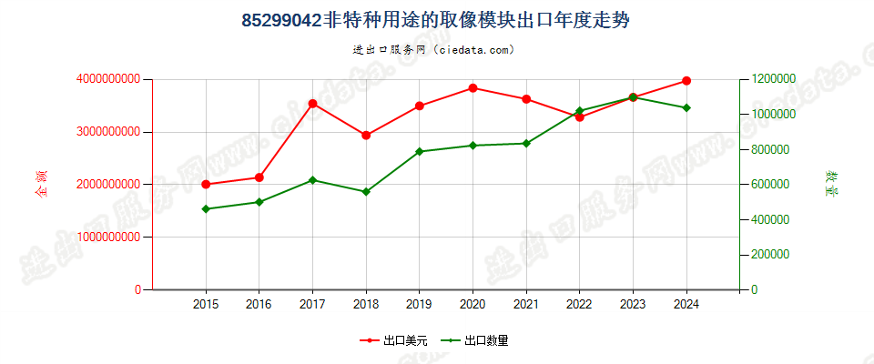 85299042非特种用途的取像模块出口年度走势图