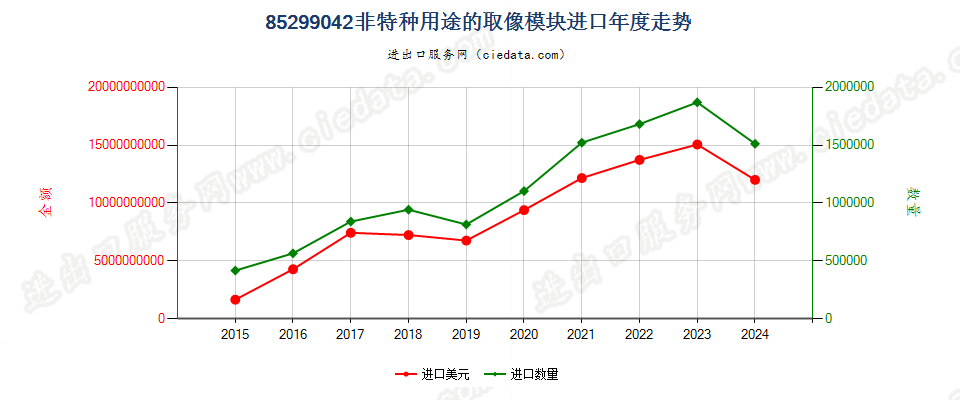 85299042非特种用途的取像模块进口年度走势图